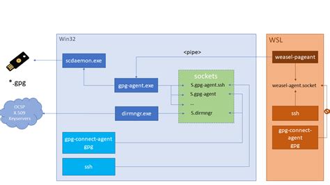 ed25519 smart card|Guide to using YubiKey for GnuPG and SSH .